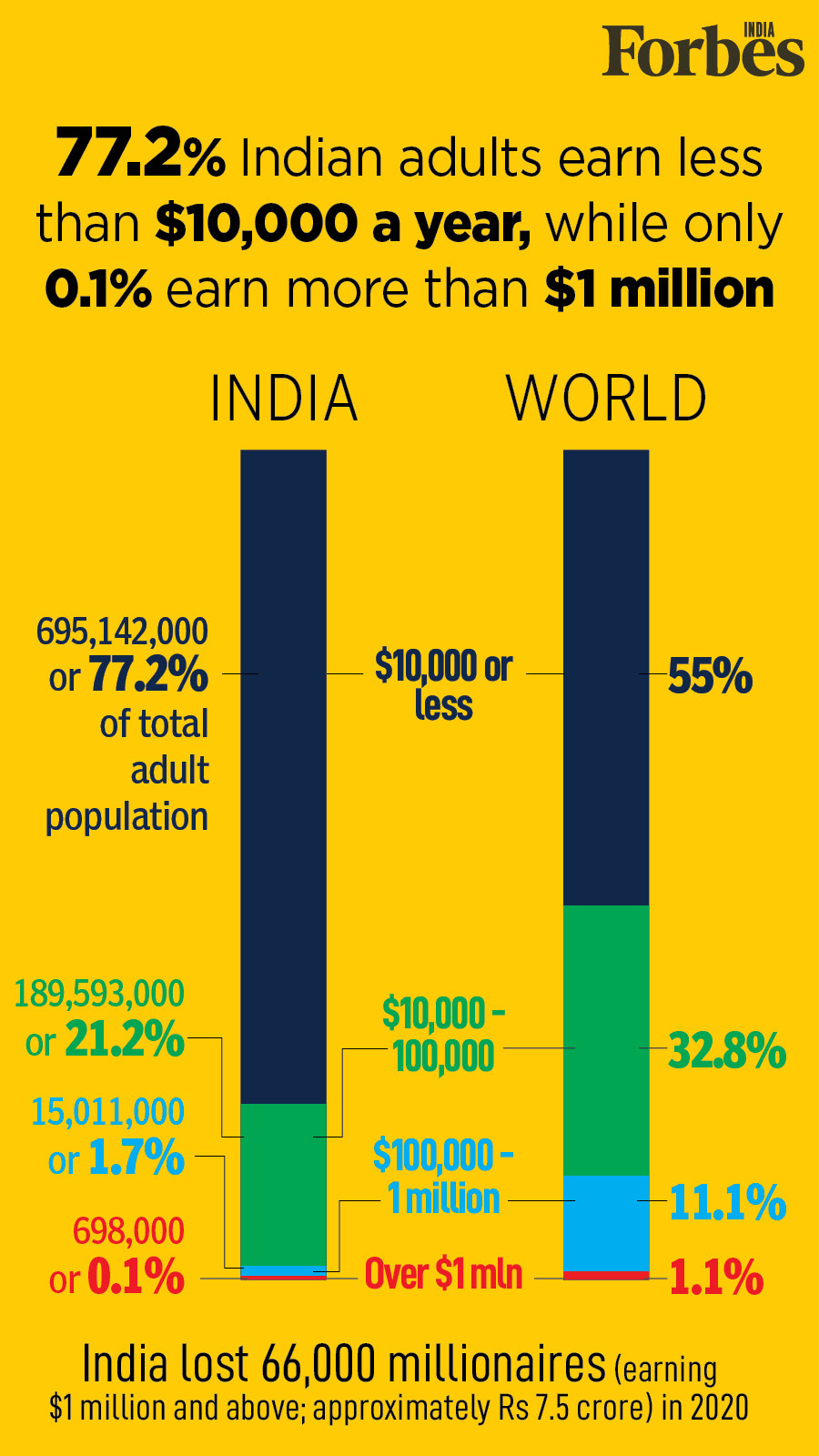 India's wealth per adult drops for the first time in nearly a decade