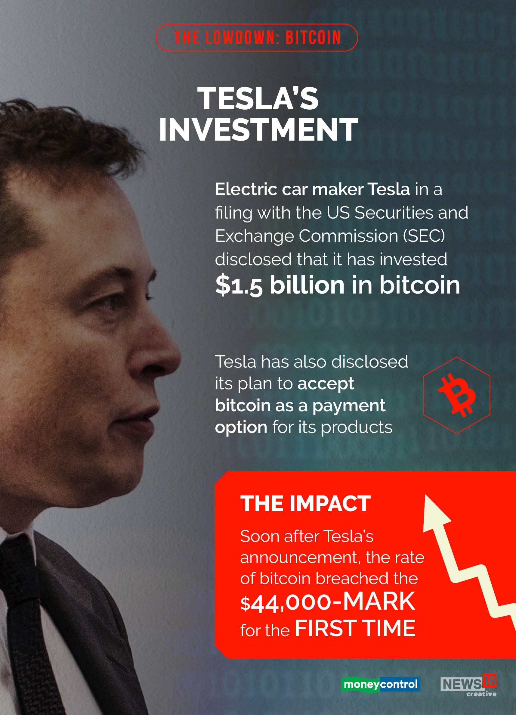 Explainer: Decoding the Tesla-bitcoin saga, and India's tryst with the cryptocurrency