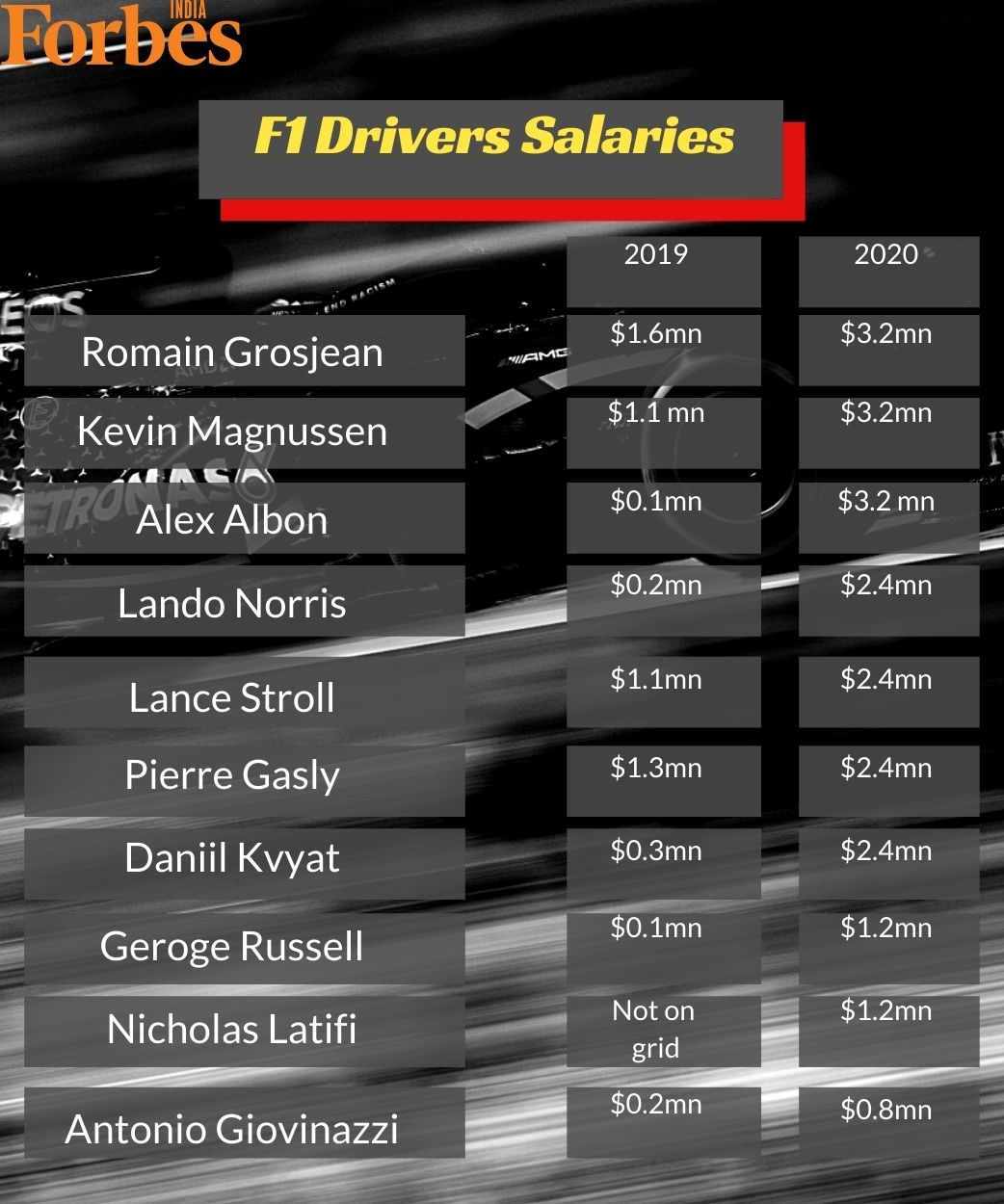 News By Numbers: How much money will Lewis Hamilton take home in 2021?