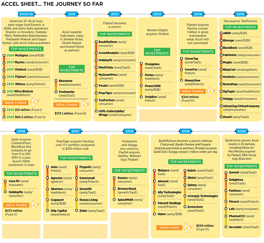 accel partner journey