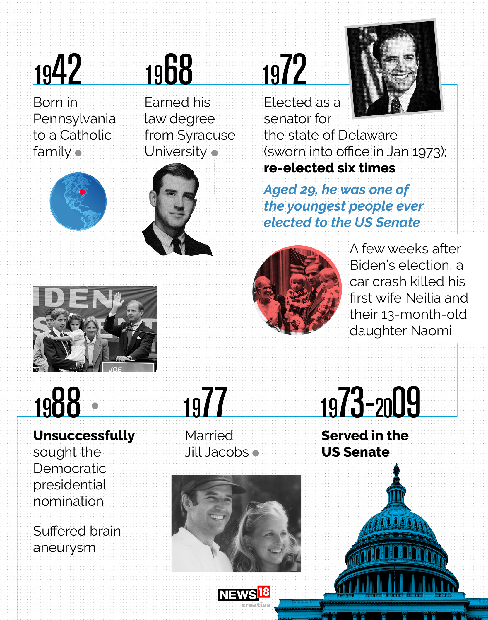 Timeline: Joe Biden, from youngest senator to oldest president