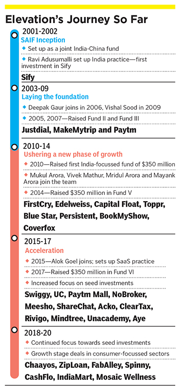 elevation capital