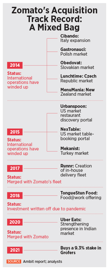 Will Zomato's audacious grocery bet with Grofers pay off?