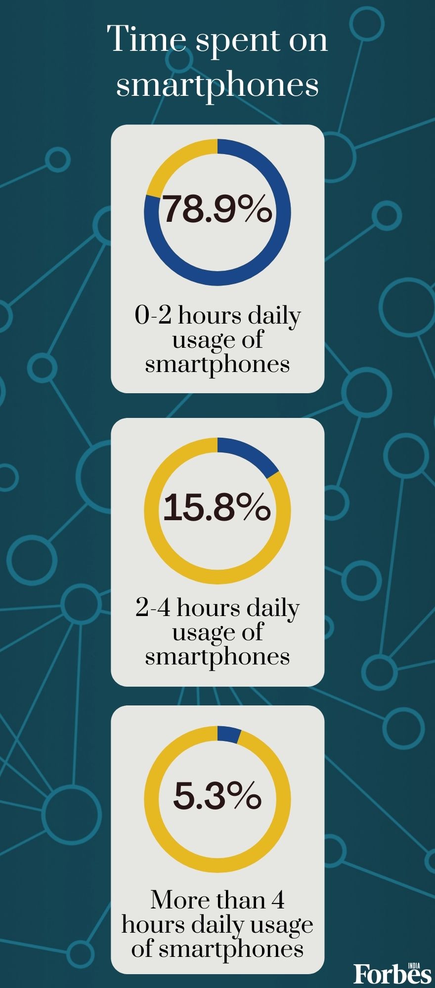 32.7% children have low concentration level due to smartphones; 80% use them for 2 hours daily