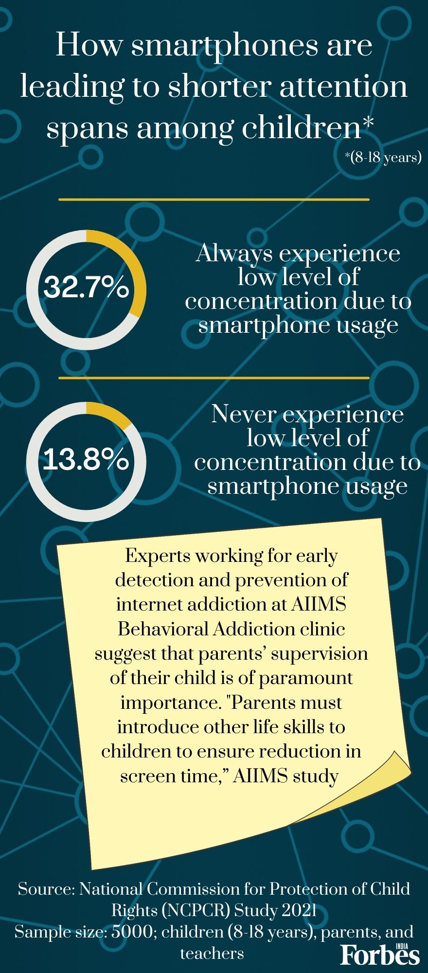 32.7% children have low concentration level due to smartphones; 80% use them for 2 hours daily