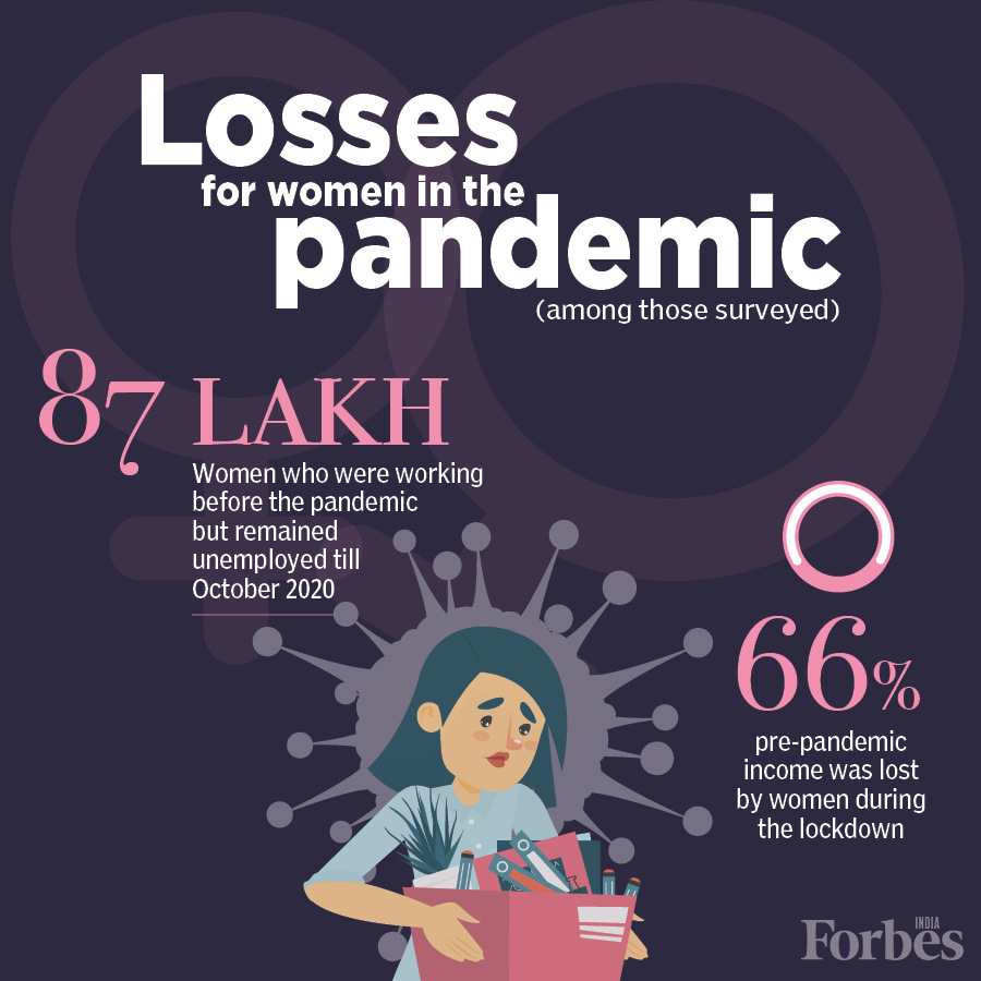 43% women from low-income households yet to be re-employed after they lost jobs to Covid-19