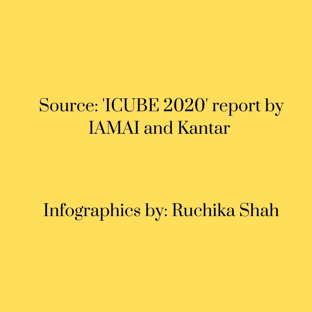 Internet and Indians: Growth in new active users higher in rural than urban India in 2020