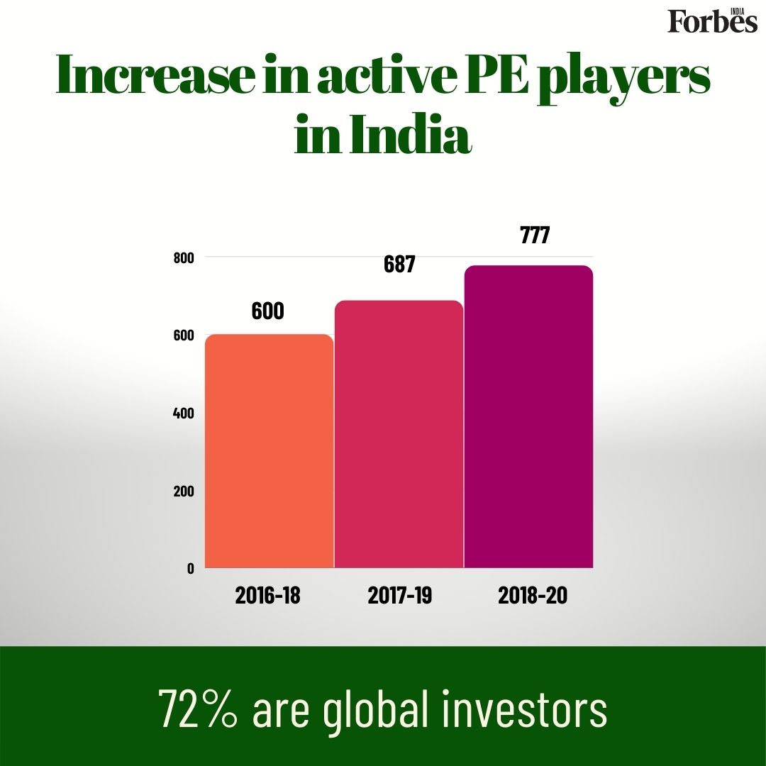News By Numbers: Record $62 billion pumped into Indian startups by PEs in pandemic year