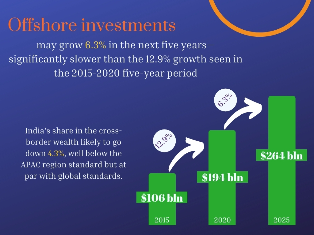 Financial wealth of India's masses may fall 4 percent by 2025