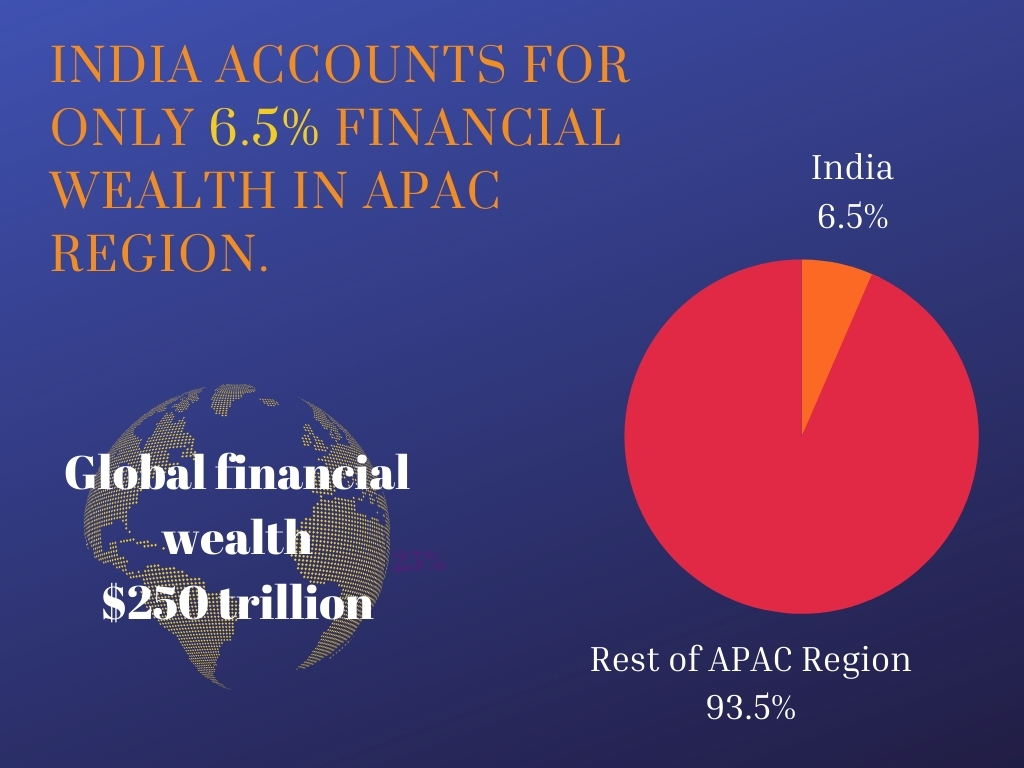 Financial wealth of India's masses may fall 4 percent by 2025