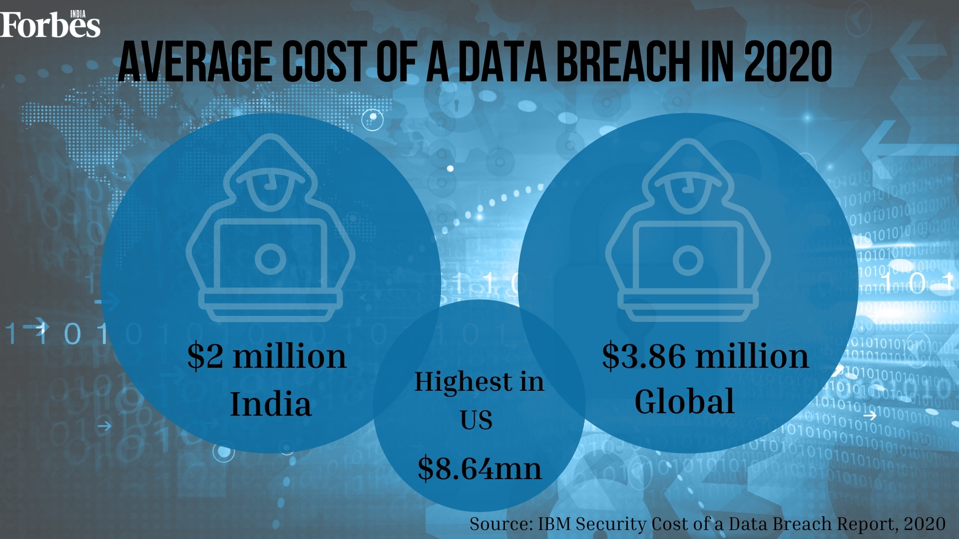 India is likely to spend up to $3 billion on cybersecurity in 2022