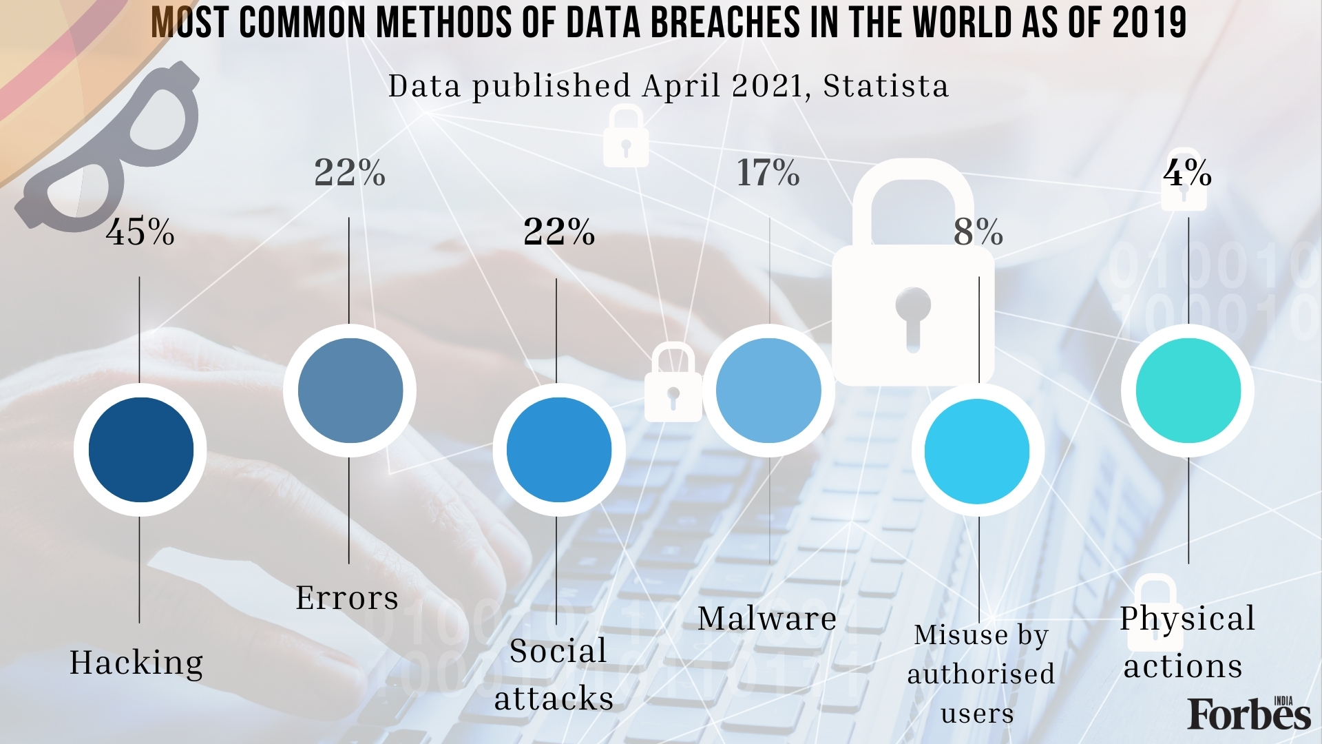 India is likely to spend up to $3 billion on cybersecurity in 2022