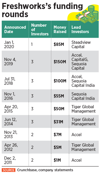 freshworks-funding table