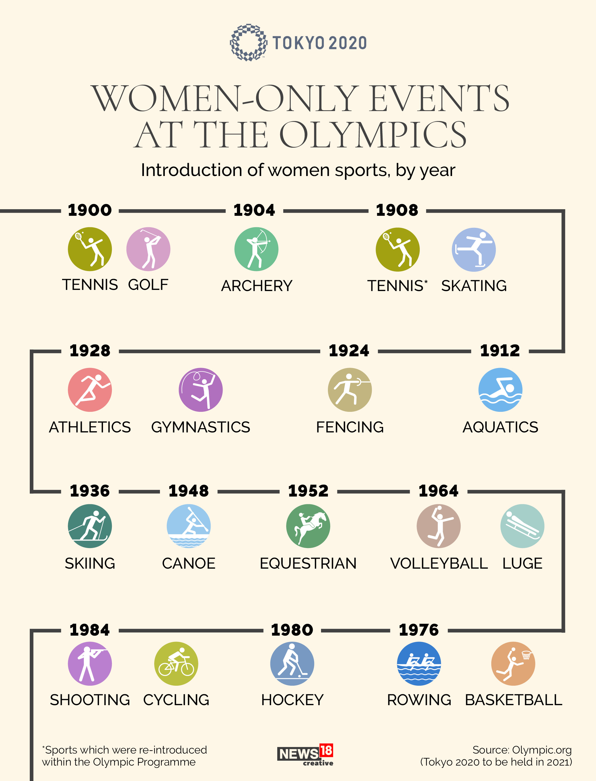 The Olympic journey towards gender equality