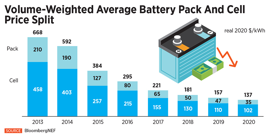 fall in battery prices-infographic