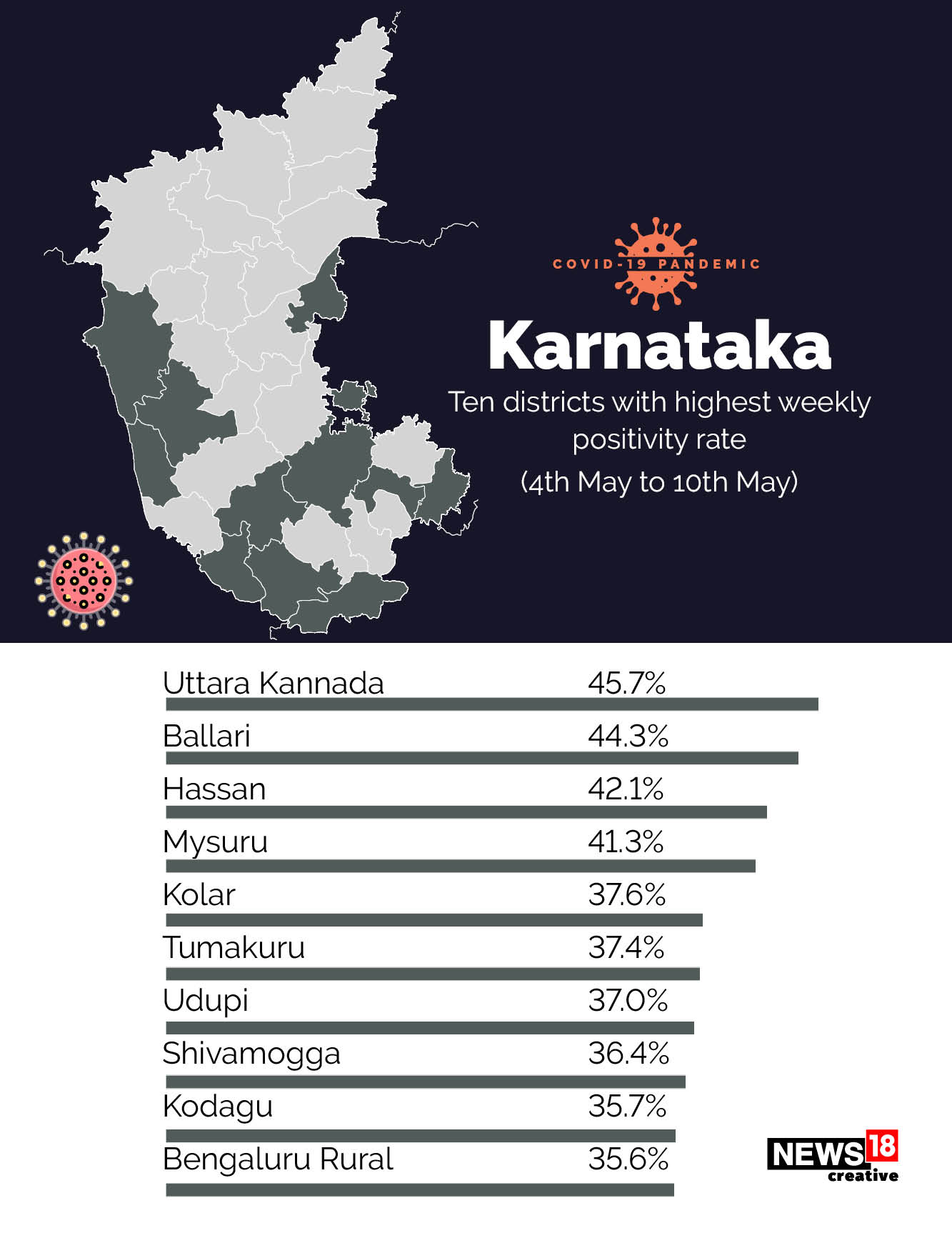 Covid-19 shifts to rural India: 533 of India's 700 districts report over 10% positivity rate