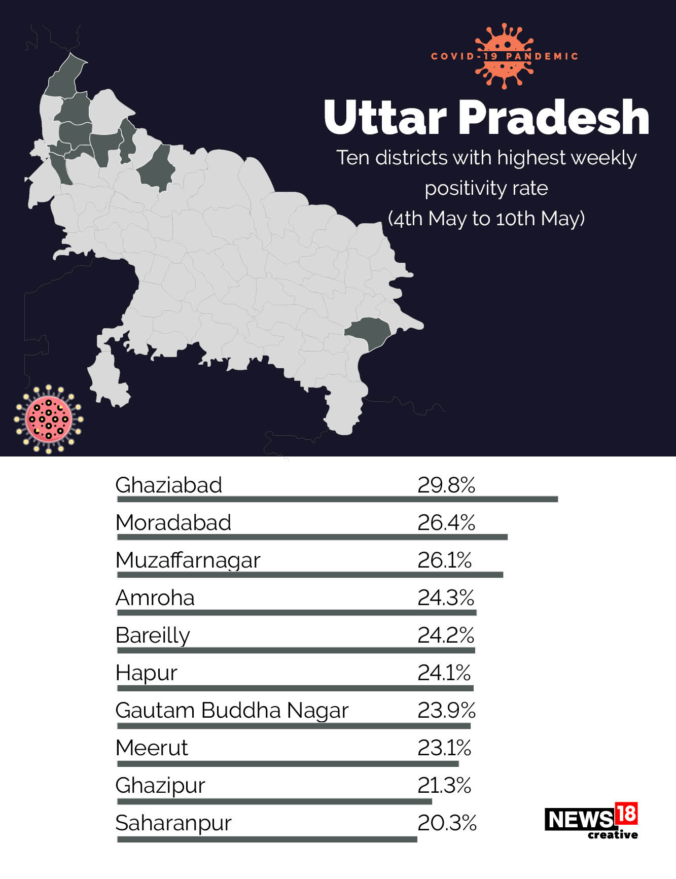 Covid-19 shifts to rural India: 533 of India's 700 districts report over 10% positivity rate