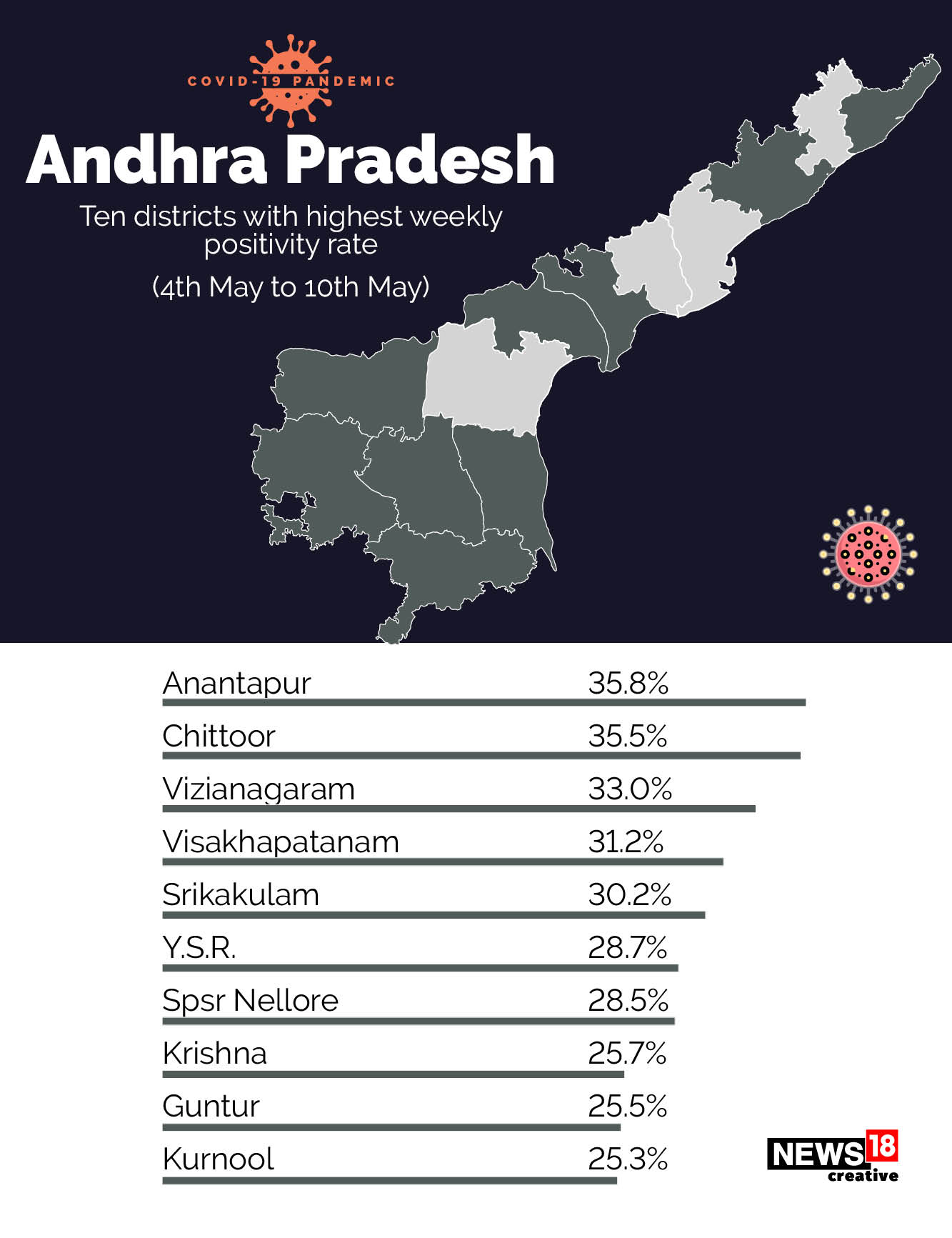 Covid-19 shifts to rural India: 533 of India's 700 districts report over 10% positivity rate