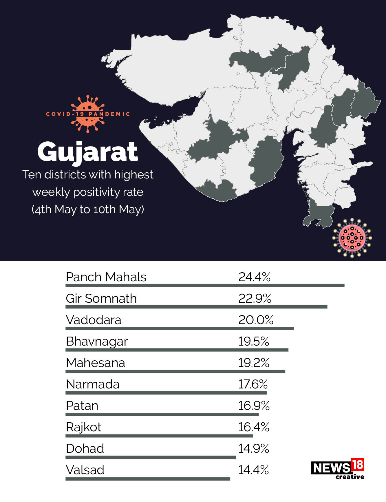 Covid-19 shifts to rural India: 533 of India's 700 districts report over 10% positivity rate