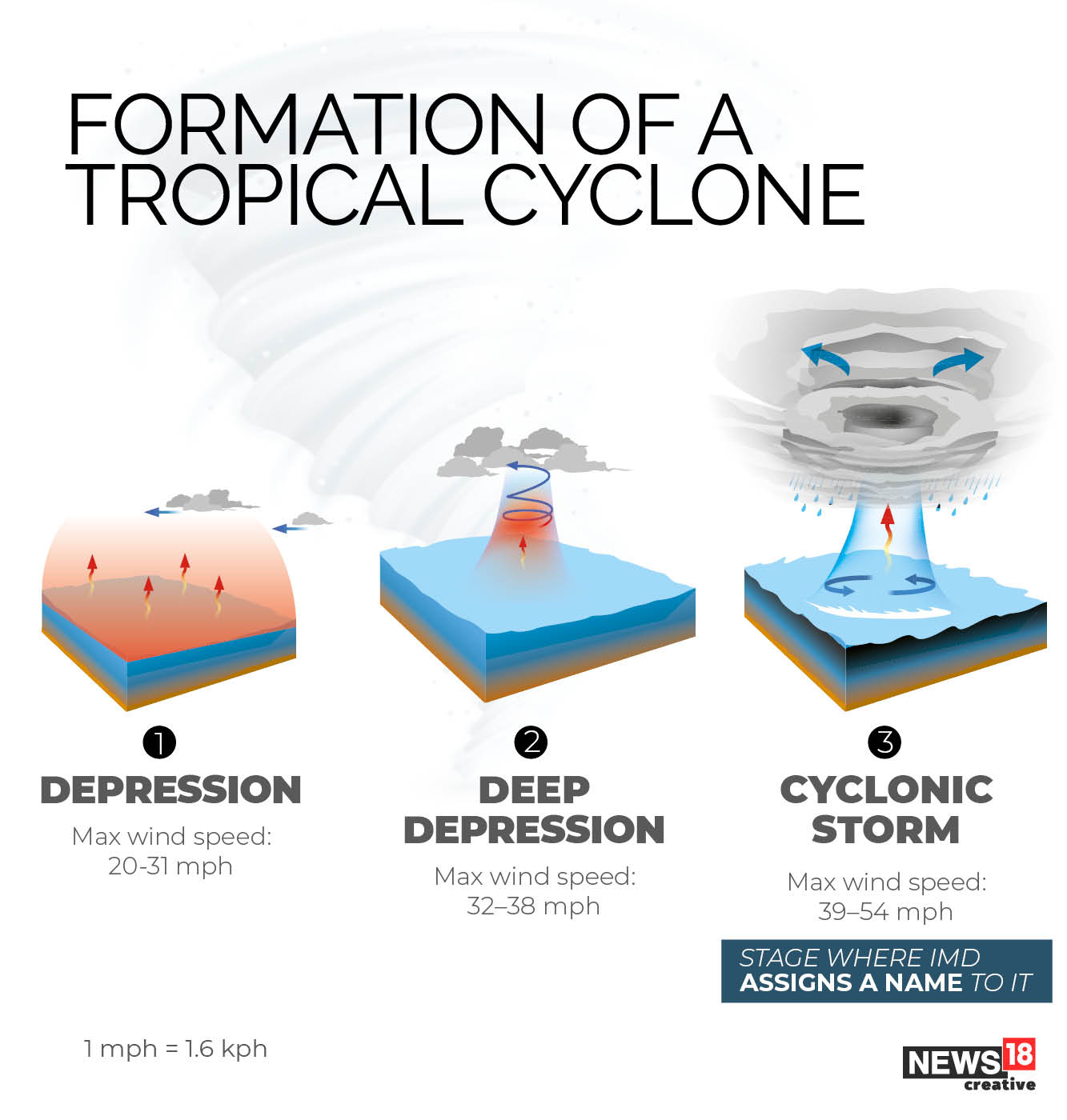 Tauktae: The devastating power of cyclones