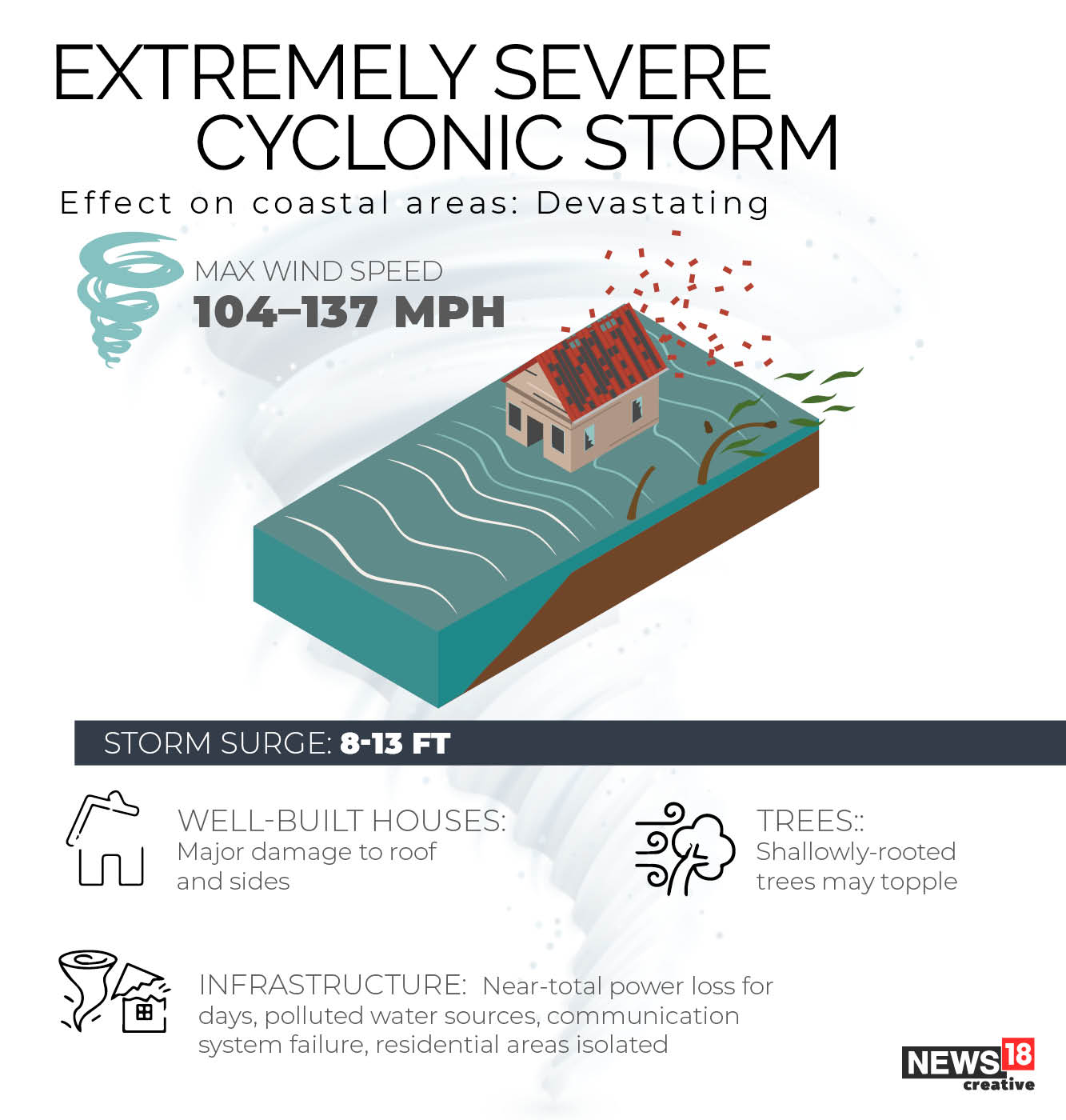 Tauktae: The devastating power of cyclones