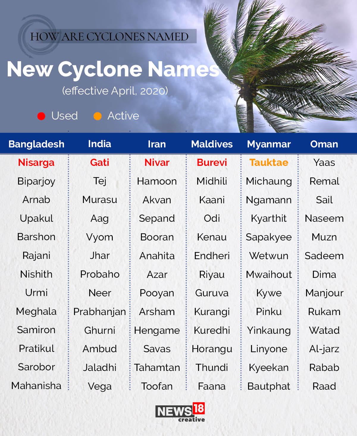 Why Tauktae? A look at how cyclones are named