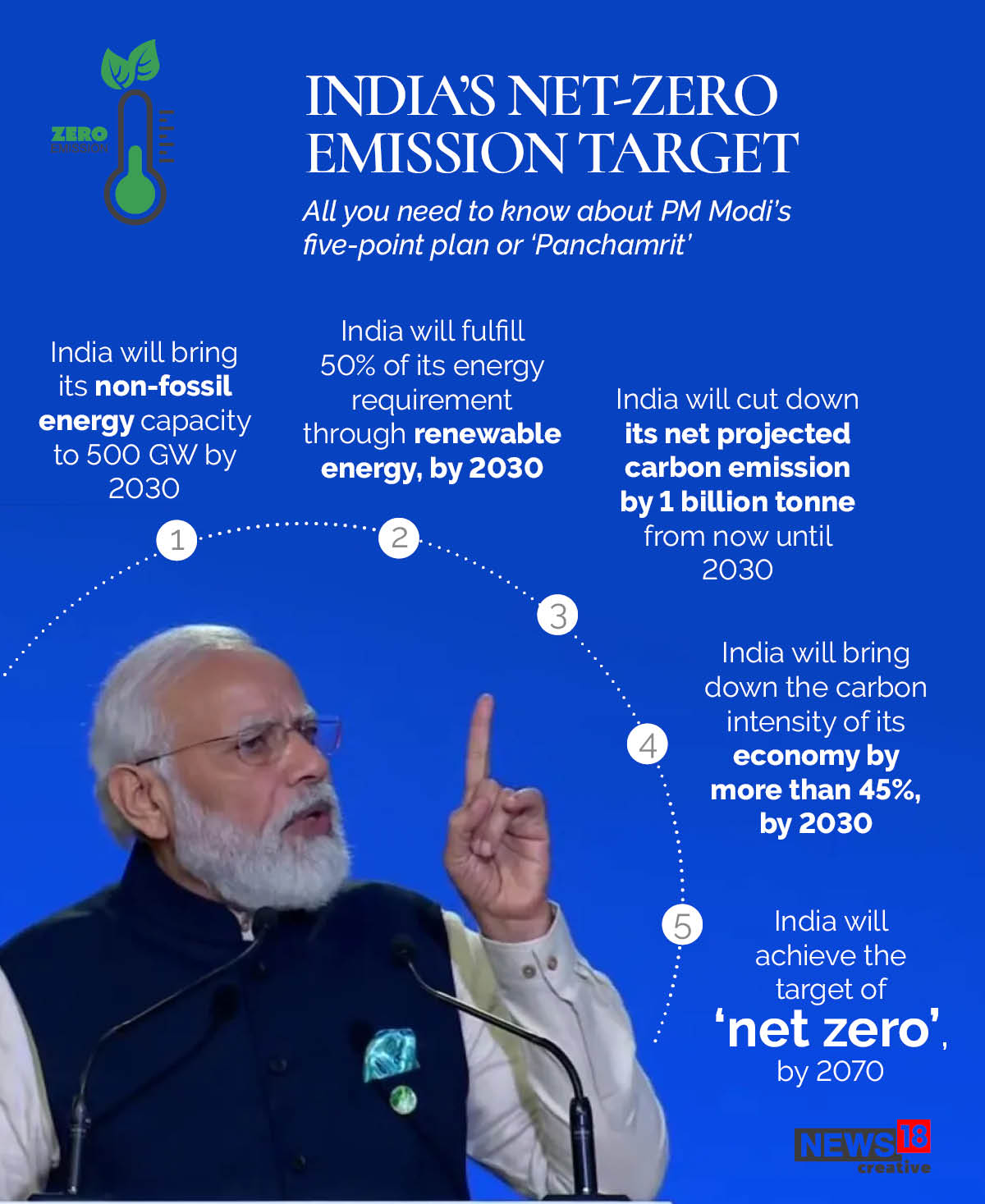 India sets net-zero target at 2070: A look at other climate targets announced by PM Modi