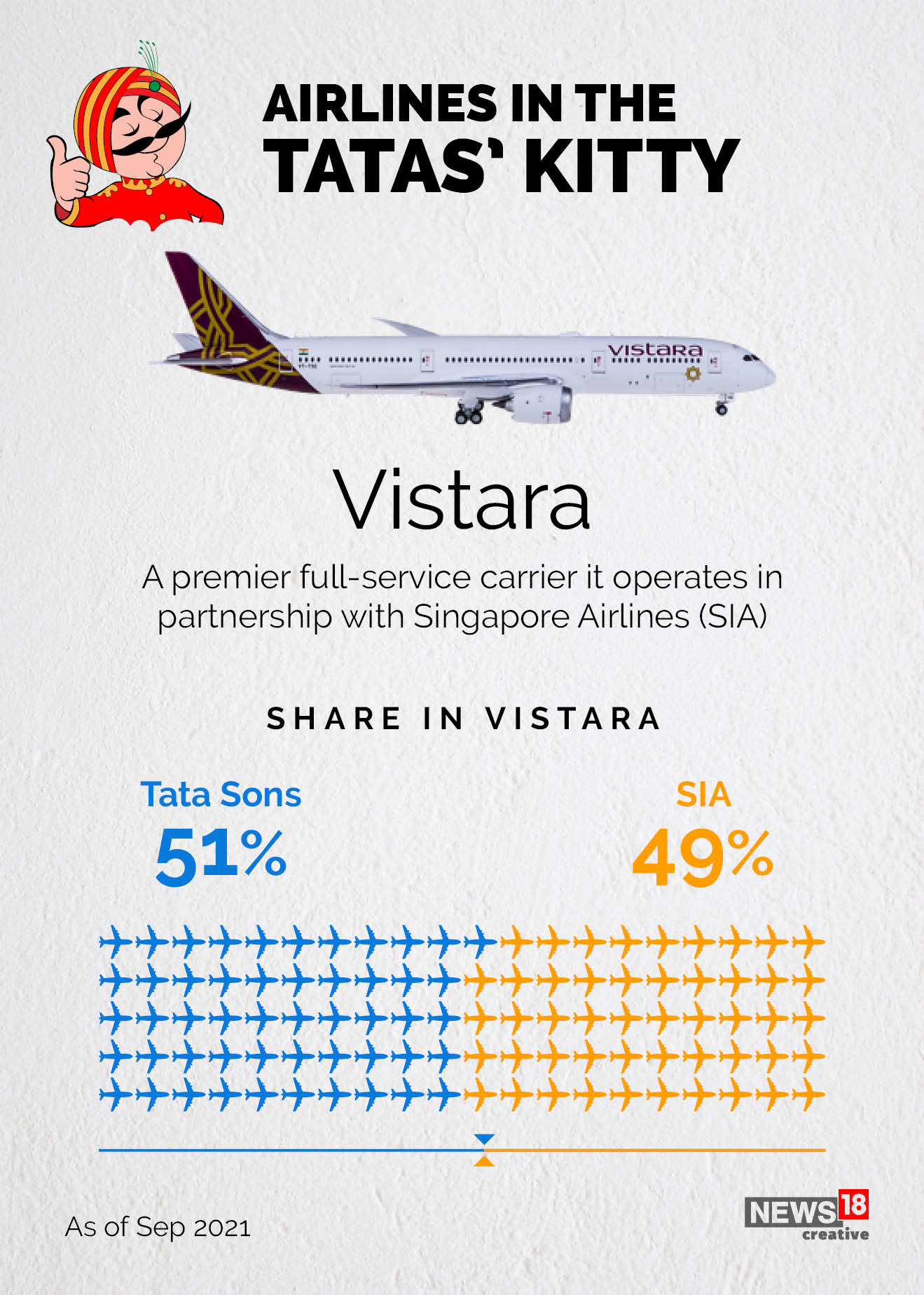 Air India goes home to Tata: Rs 18,000 crore, 120+ planes, 7000+ airport slots