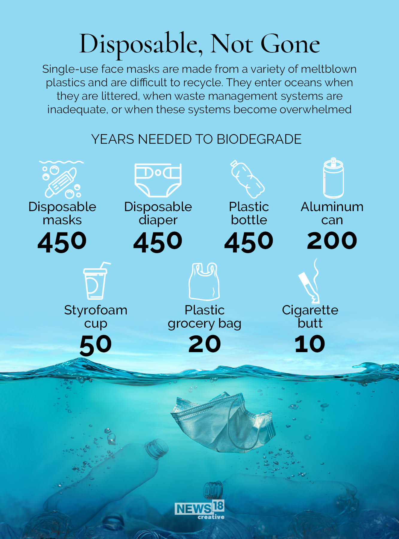 Our oceans now have 1.56 billion disposable face masks