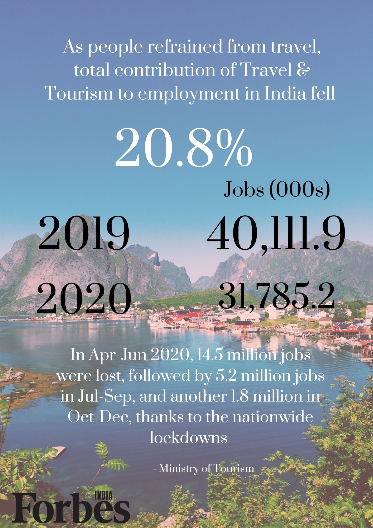 Tourism's contribution to India's GDP and employment falls 36.3% and 20.8%, respectively