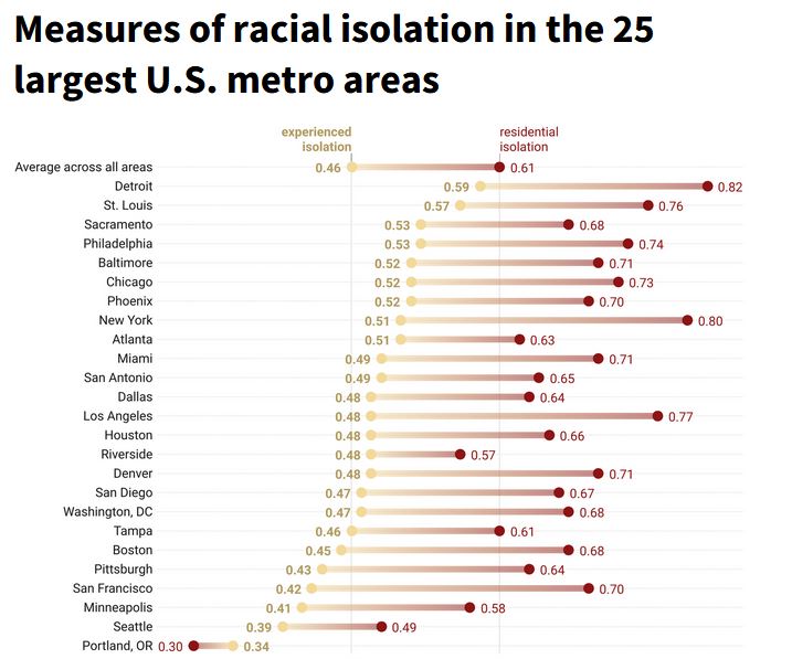 Researchers found that most American cities “facilitate diverse interactions.
Image: Shutterstock