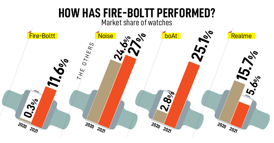 Arnav Kishore, CEO & Founder, Fire-Boltt