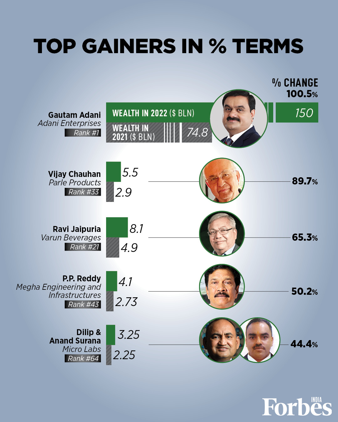 Wealth builds wealth: India's 100 Richest in numbers