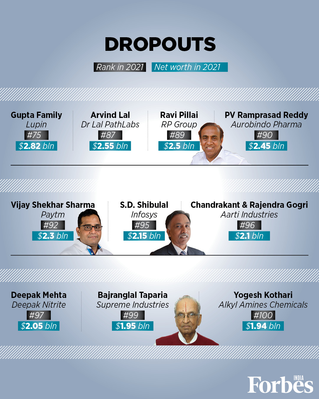 Wealth builds wealth: India's 100 Richest in numbers