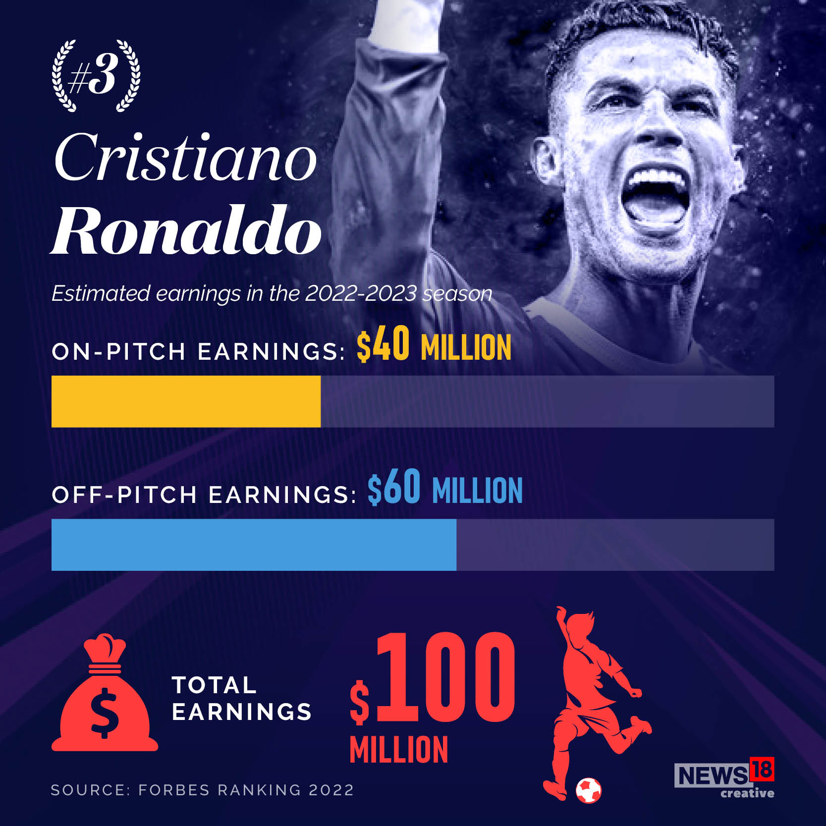 Lionel Messi: One of football's top earners at $110 million