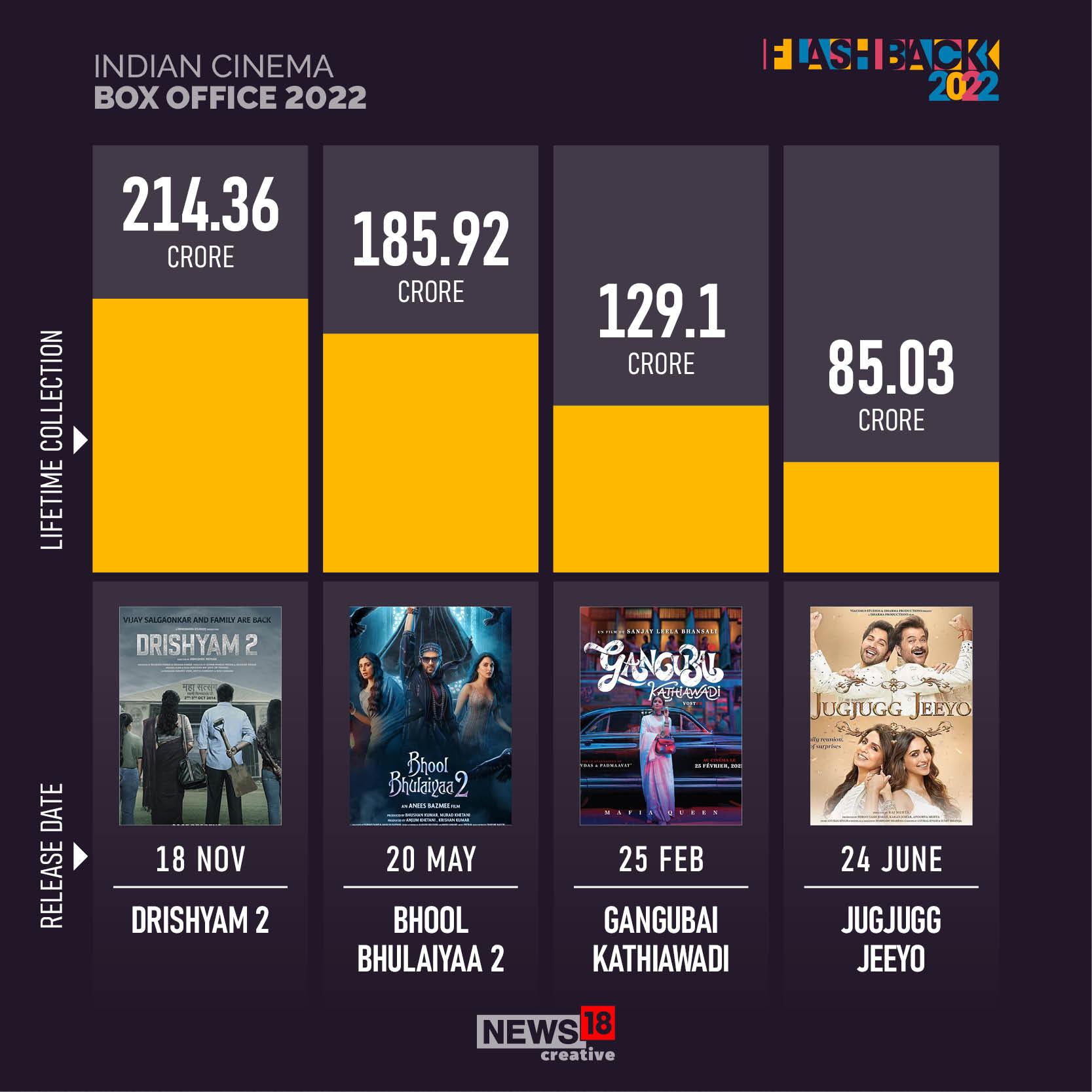 From 'KGF - Chapter 2' to 'Kantara' and more, here's how Indian cinema fared at the box office