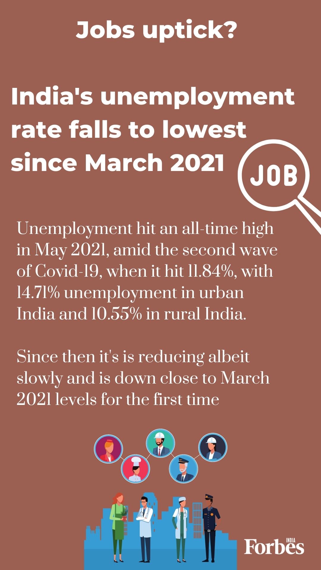 India's unemployment rate falls to lowest since March 2021