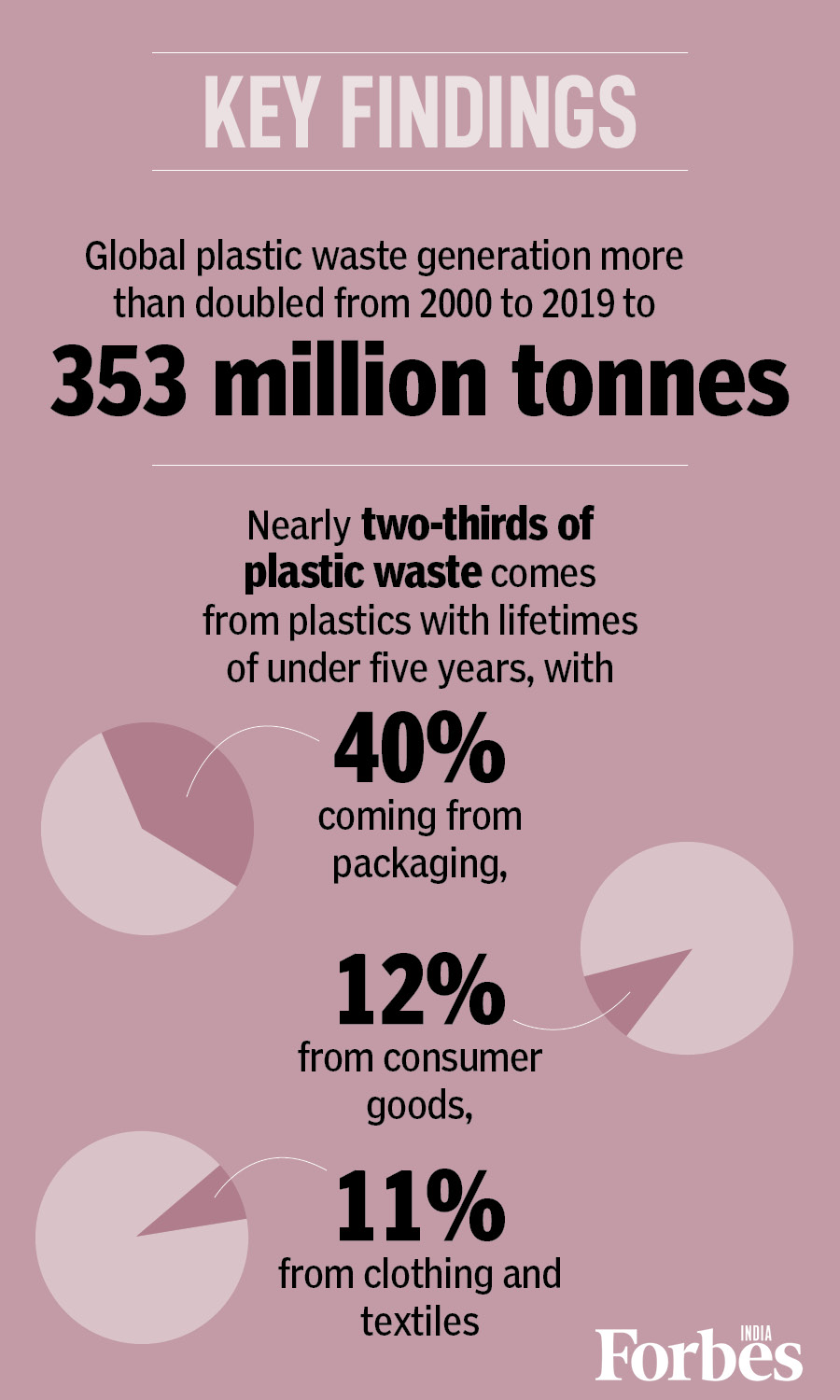 Only 9% plastic waste recycled, 22% mismanaged globally: OECD