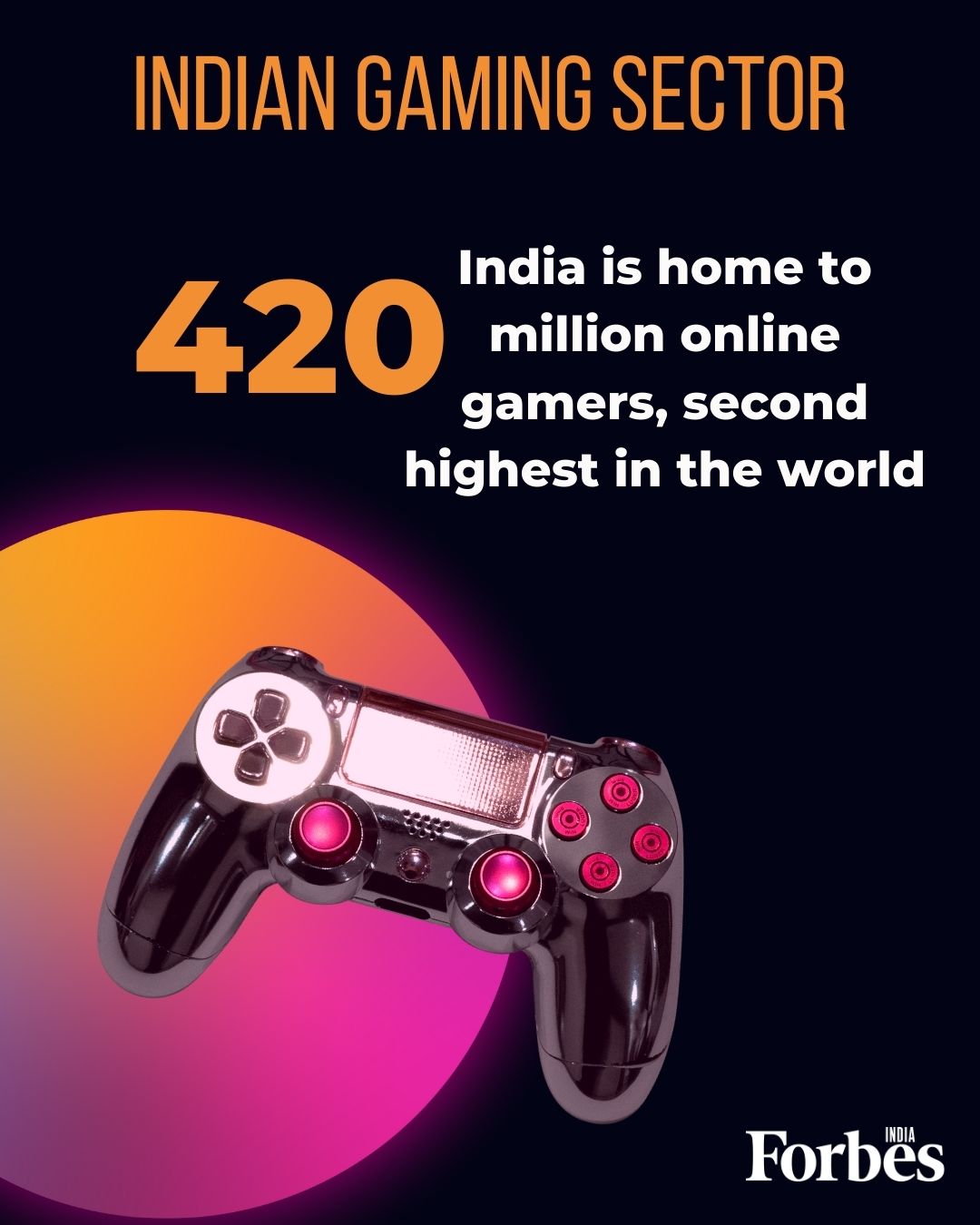 India is home to 420 million online gamers, second highest after China