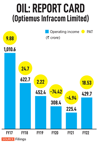 This is a chart of Optiemus Infracom Limited's earnings over the years from FY17 to FY22