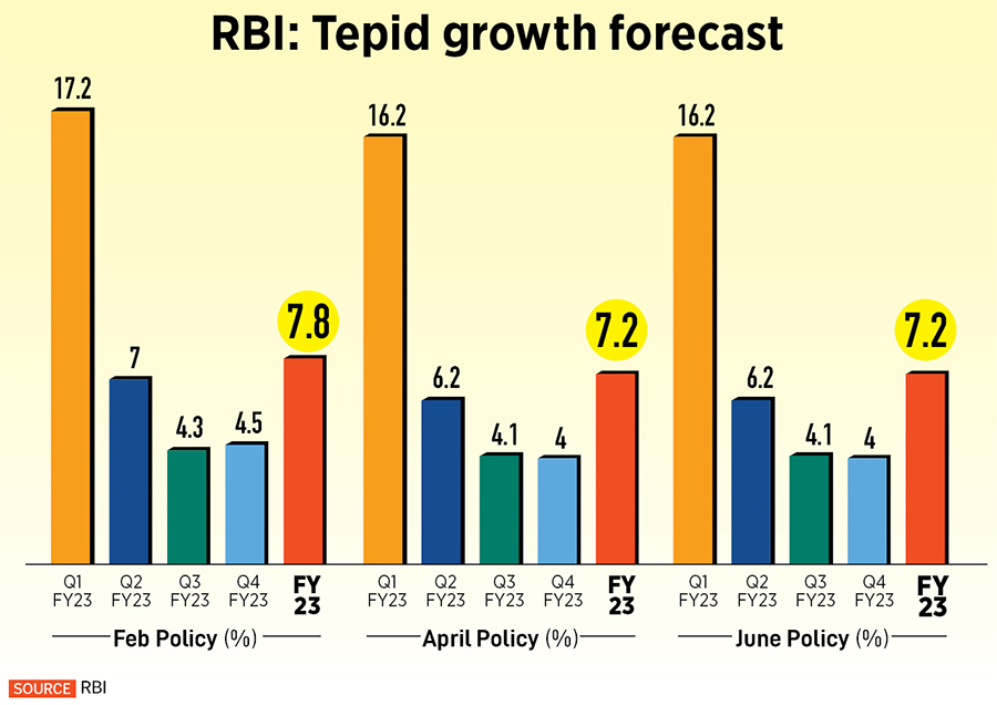 The six-member rate-setting panel has cautioned that inflation is likely to remain above the upper tolerance band of 6 per cent until December.
Image: Indranil Mukherjee / AFP 