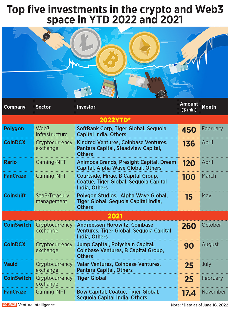 Bitcoin apart, all cryptocurrencies, including ether, matic, cardano and dogecoin, have shed 50 to 90 percent of their value since late last year
Illustration: Chaitanya Dinesh Surpur