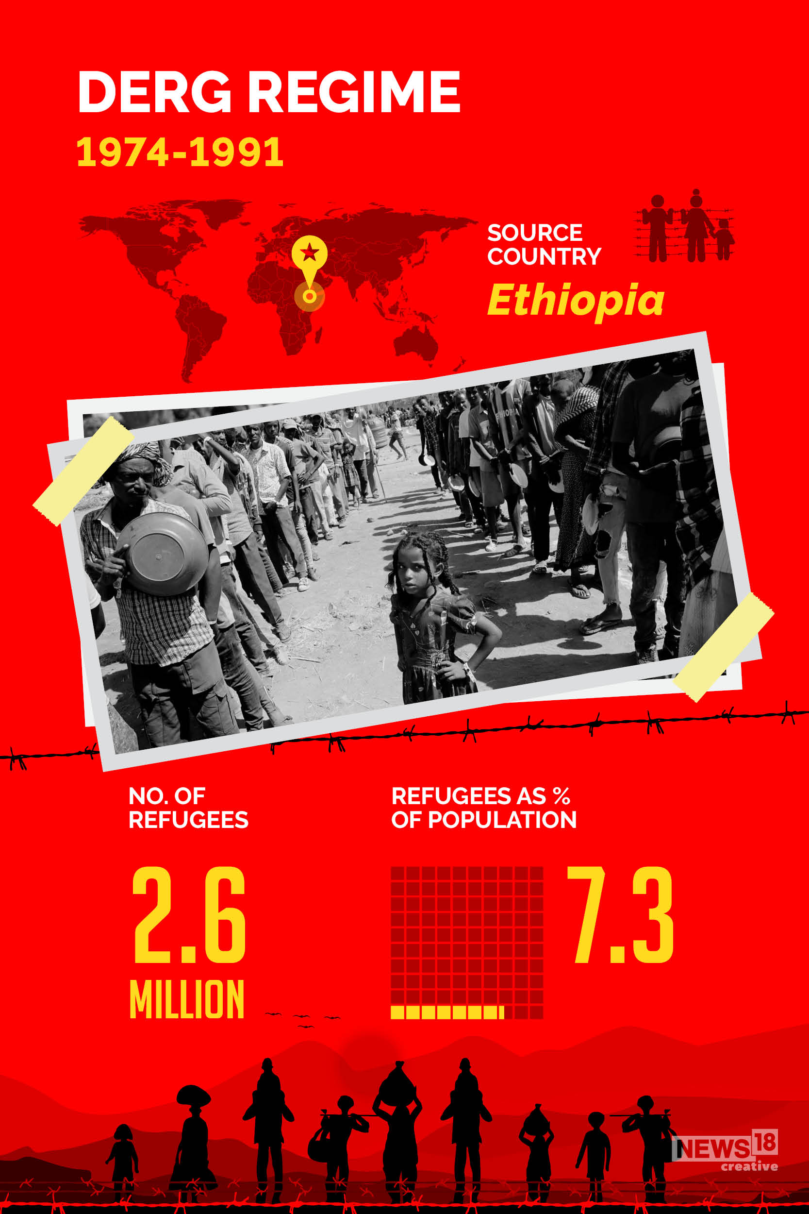 World Refugee Day: 10 biggest displacements in recent years