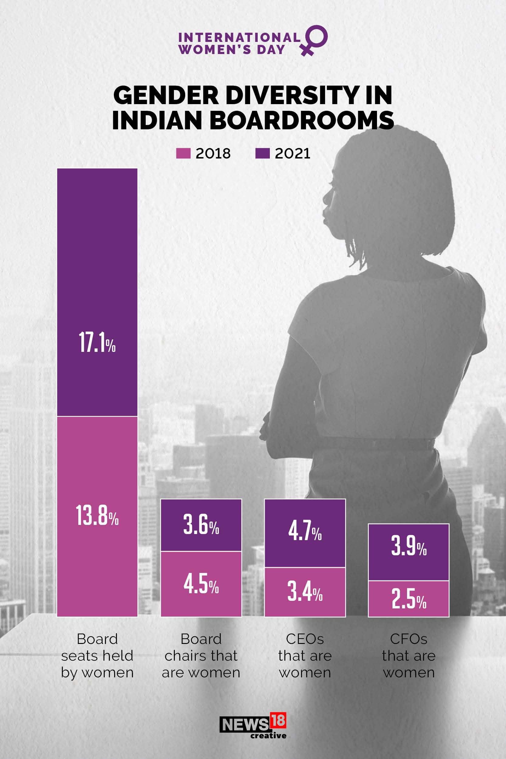 Women are taking up more leadership roles but not in the boardroom