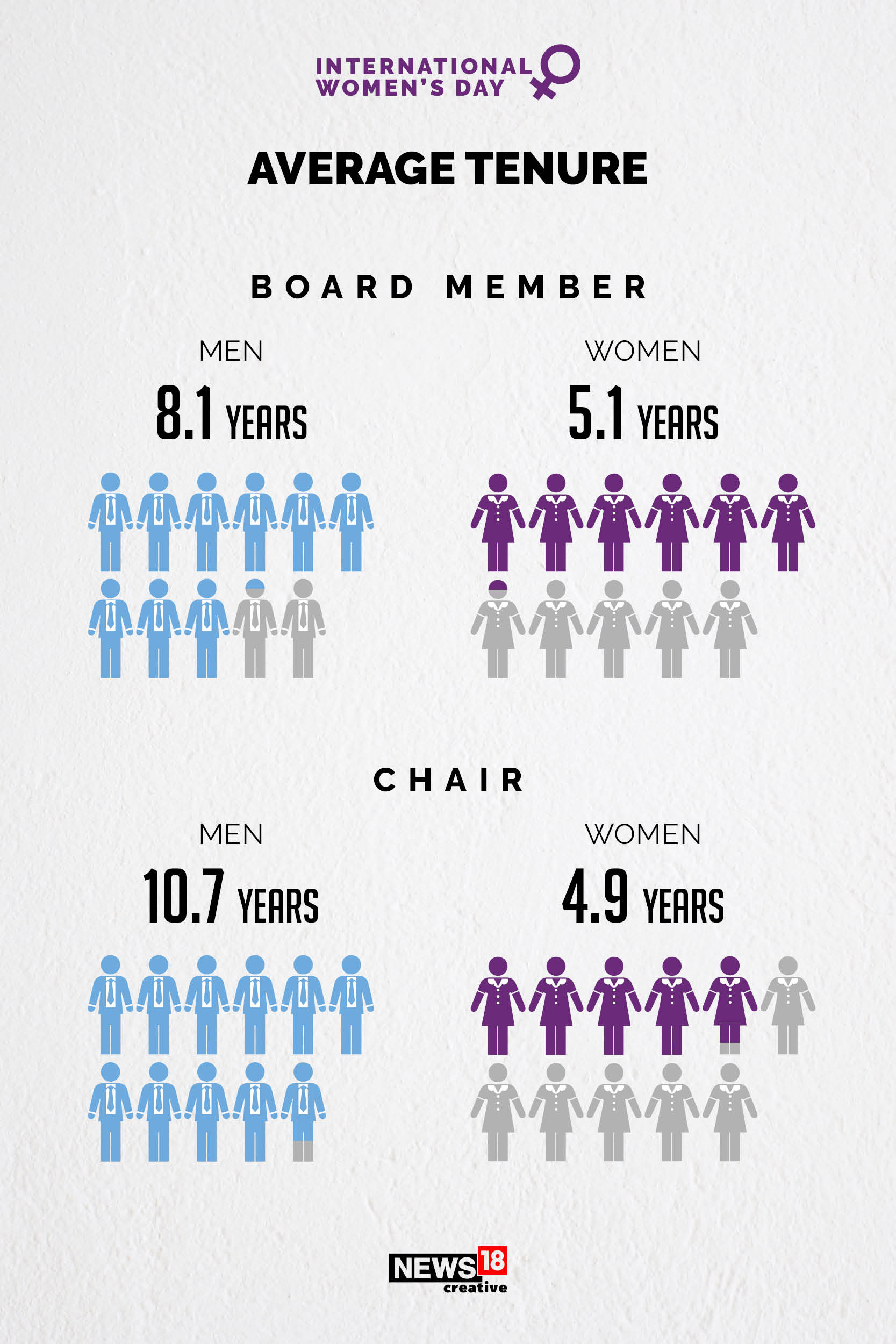 Women are taking up more leadership roles but not in the boardroom