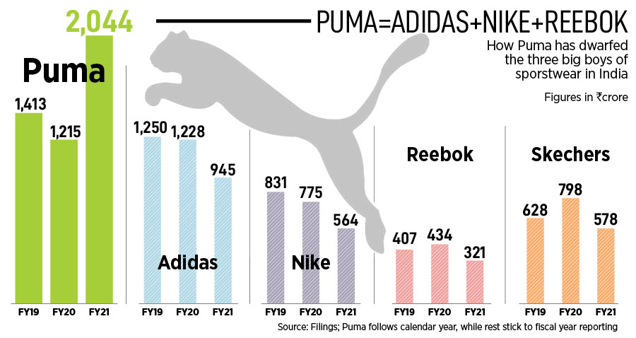 Abhishek Ganguly, managing director, Puma India and Southeast Asia, reckons the underdog tag stoked fire in his belly. It made him perpetually hungry, and relentless. 