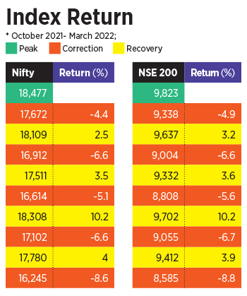 The phenomenal equity returns in the summer of 2020 and 2021 have given investors a strong reason to keep the spirit up, as they try hard to match steps with the beats of this highly volatile market
Image: Chaitanya Dinesh Surpur