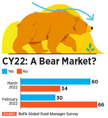 The phenomenal equity returns in the summer of 2020 and 2021 have given investors a strong reason to keep the spirit up, as they try hard to match steps with the beats of this highly volatile market
Image: Chaitanya Dinesh Surpur