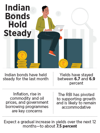 While Indian bonds have barely moved, global bonds have seen a ferocious sell-off
Image: Danish Siddiqui / Reuters