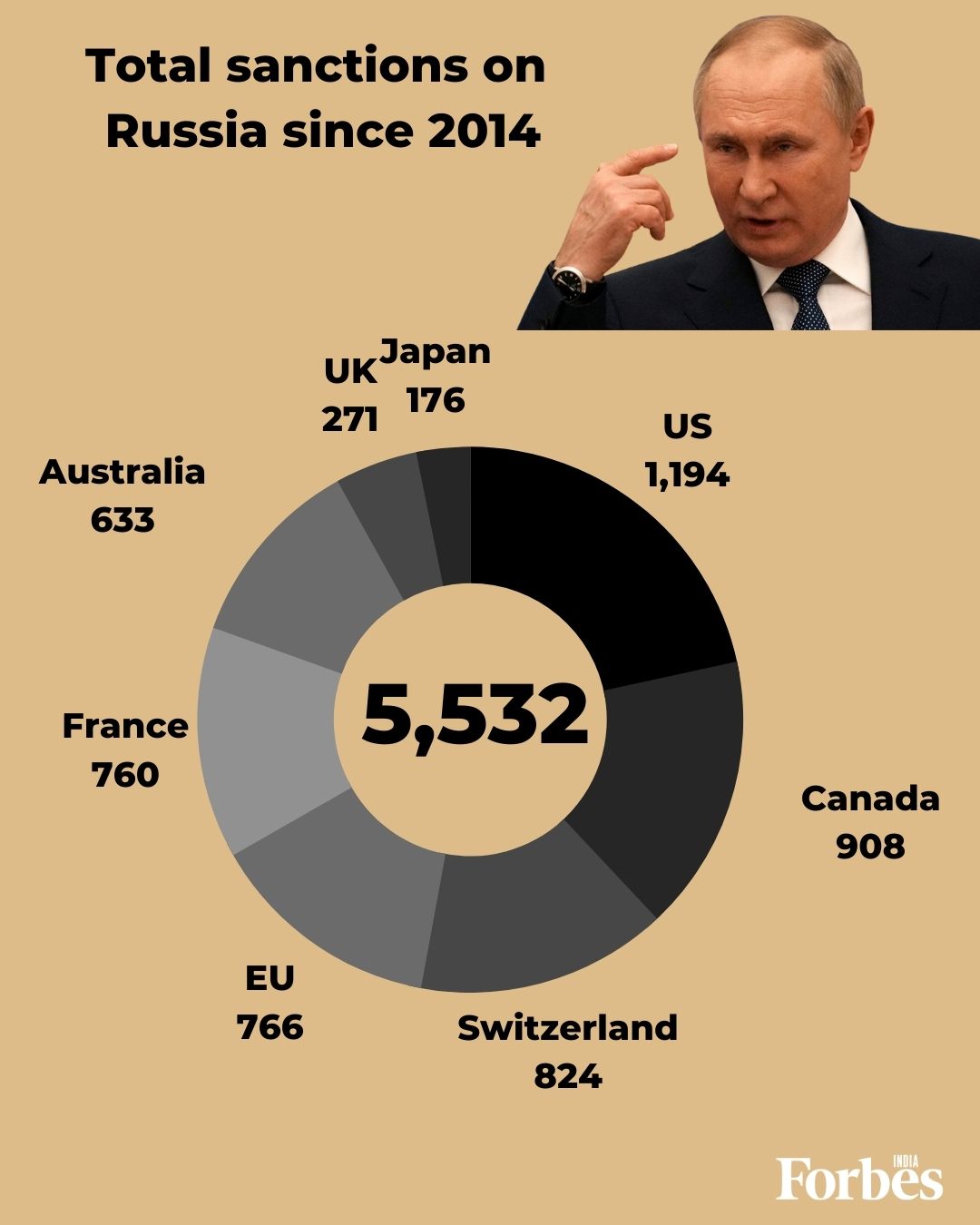 Russia is now the most sanctioned country in the world